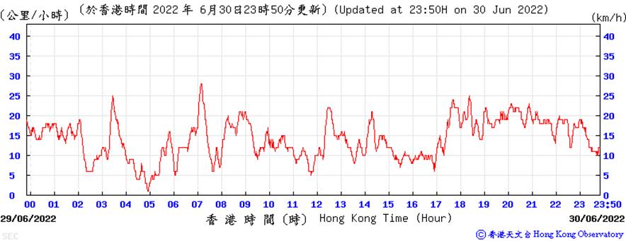 https://www.weather.org.hk/data/aws/20220630/sespd.png